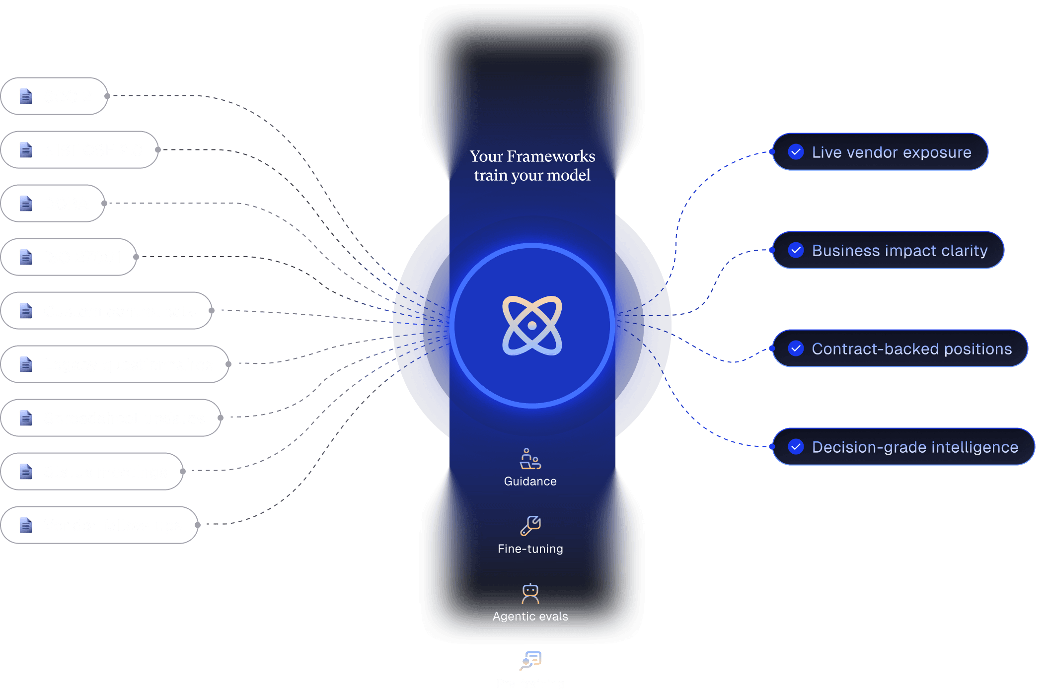 Framework AI chart